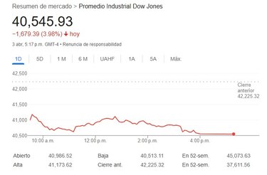 Los aranceles de Donald Trump sacuden a Wall Street que cierra con fuertes caídas