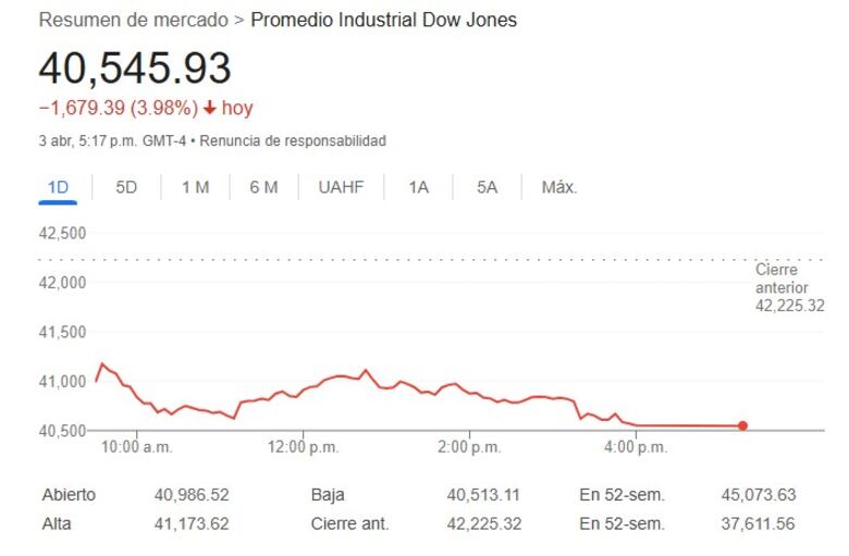 Los aranceles de Donald Trump sacuden a Wall Street que cierra con fuertes caídas