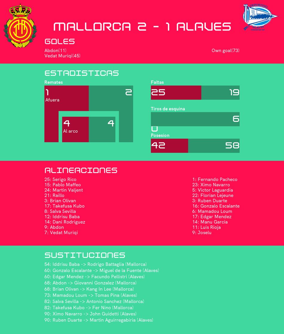 Mallorca mantuvo la distancia con Alavés para ganar