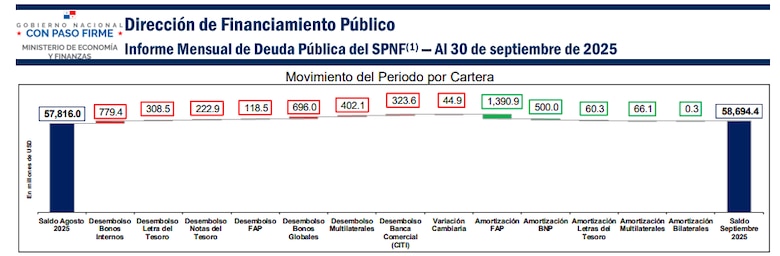 La deuda pública de Panamá supera los $58,000 millones: un análisis detallado por periodo presidencial