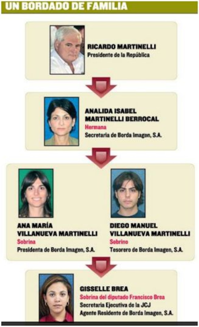 Sobrino de Ricardo Martinelli, a indagatoria por anomalías en la Senacyt