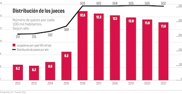Panamá tiene un acentuado déficit de jueces