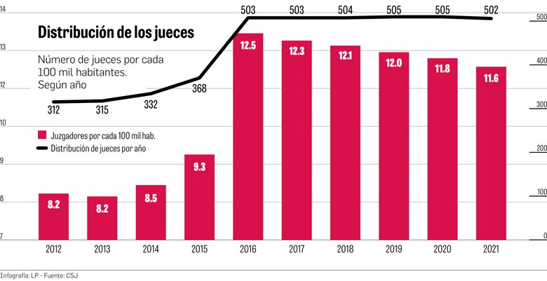 Panamá tiene un acentuado déficit de jueces