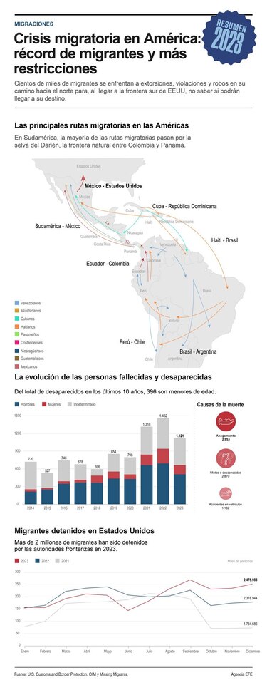 La crisis migratoria en 2023 en América: récord de migrantes y más restricciones