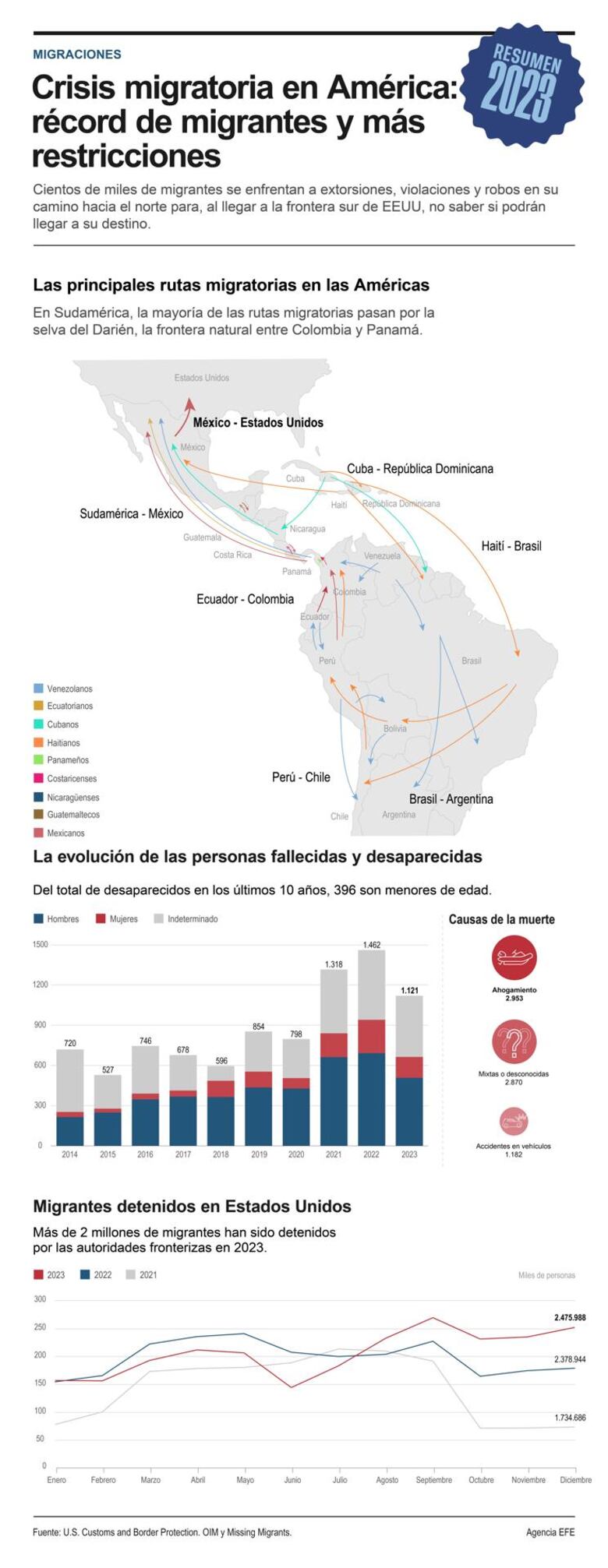 La crisis migratoria en 2023 en América: récord de migrantes y más restricciones