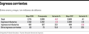 Ingresos corrientes crecen 4.1% hasta mayo