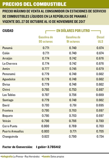Anuncian nuevos precios de los combustibles