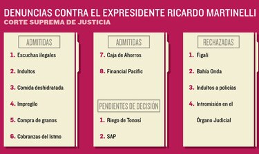 Corte Suprema salva a Ricardo Martinelli de otra denuncia