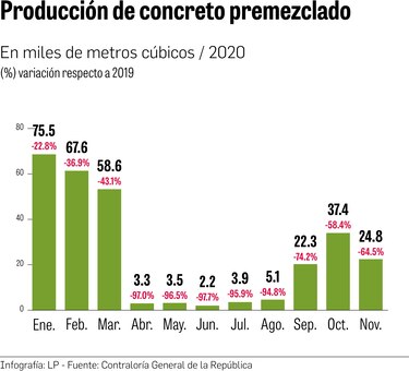 Construcción, otra víctima de la pandemia