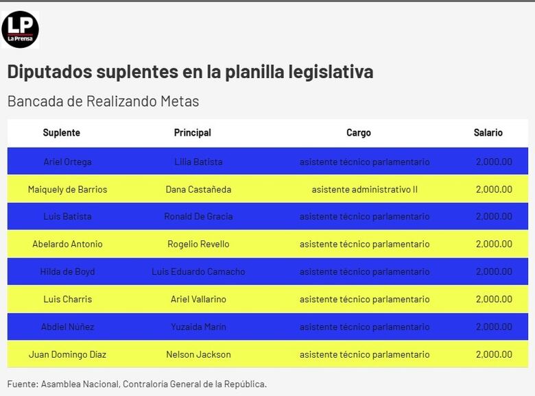 Diputados suplentes o funcionarios eventuales: la Asamblea tendrá que explicar a la fiscalía el uso de la planilla 002