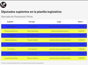 Diputados suplentes o funcionarios eventuales: la Asamblea tendrá que explicar a la fiscalía el uso de la planilla 002