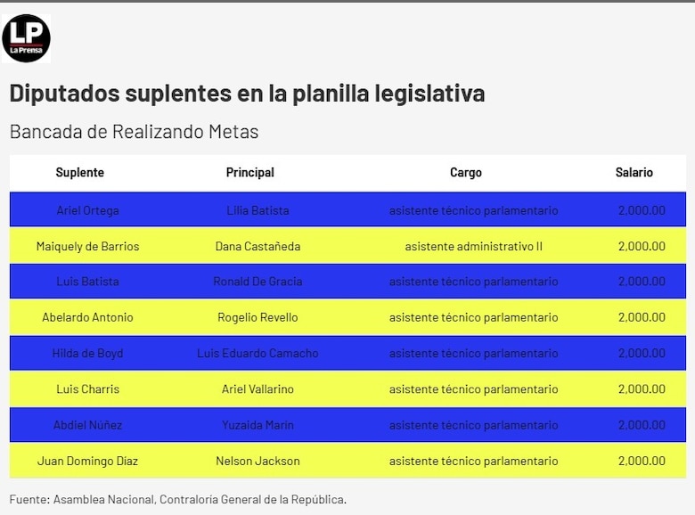 Diputados suplentes o funcionarios eventuales: la Asamblea tendrá que explicar a la fiscalía el uso de la planilla 002