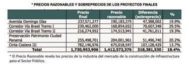Contraloría aún no entrega auditorías de Odebrecht a Fiscalía de Cuentas; reclamos para recuperar millones se frenan