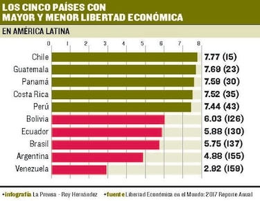 Panamá, entre las 30 economías más libres