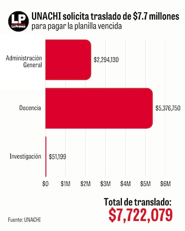 El agujero financiero de Unachi: $7.7 millones para salarios y $18 millones que adeuda a la CSS