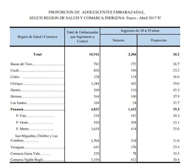 Ministerio de Salud: 3 mil 304 adolescentes embarazadas entre enero y abril de 2017