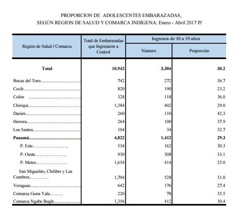 Ministerio de Salud: 3 mil 304 adolescentes embarazadas entre enero y abril de 2017