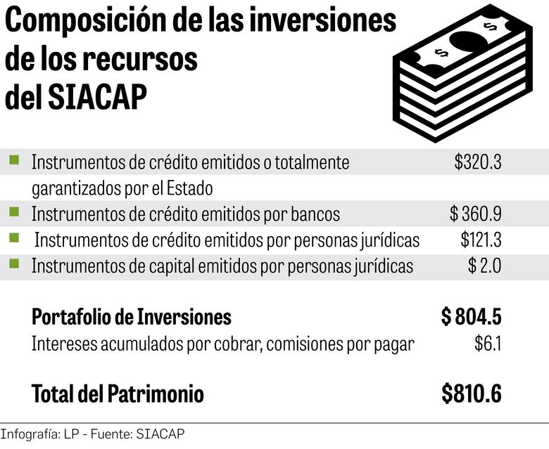 El Siacap ha entregado $896.8 millones en 22 años