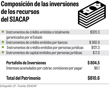 El Siacap ha entregado $896.8 millones en 22 años