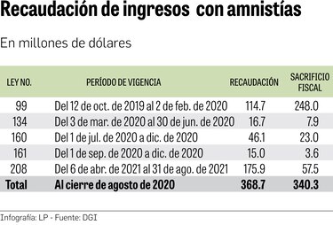 Amnistías tributarias benefician a más de 295 mil contribuyentes con morosidad