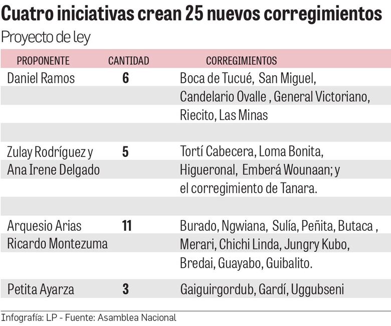 Panamá tendría 41 nuevos corregimientos