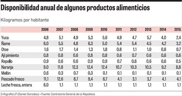 Hay menos yuca, leche y pescado que hace 10 años
