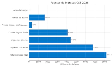 Presupuesto de la Caja de Seguro Social 2026: ¿cuánto se pagará en jubilaciones en Panamá?