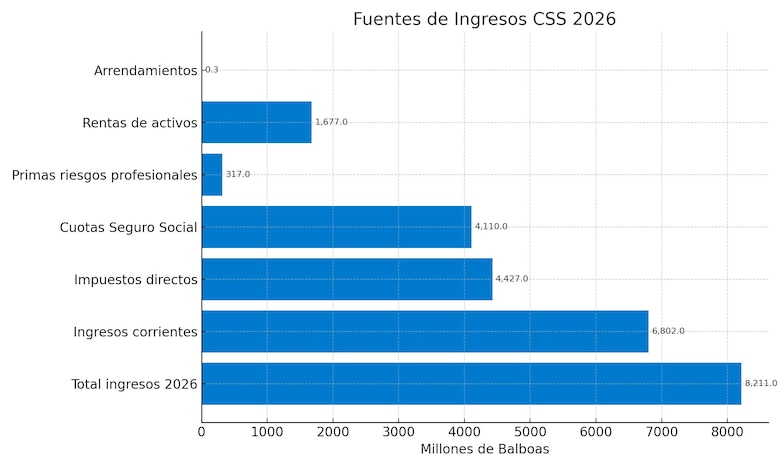 Presupuesto de la Caja de Seguro Social 2026: ¿cuánto se pagará en jubilaciones en Panamá?