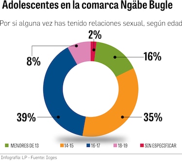 En todos los corregimientos de la comarca Ngäbe Buglé hay casos del VIH