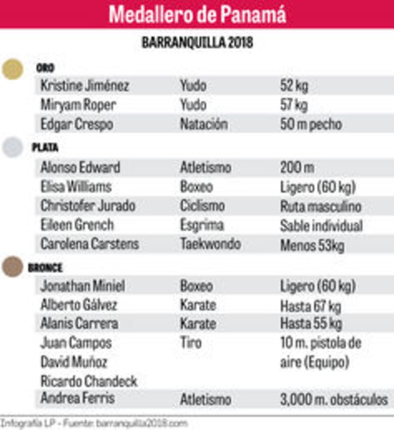 El legado de los Juegos de Barranquilla 2018