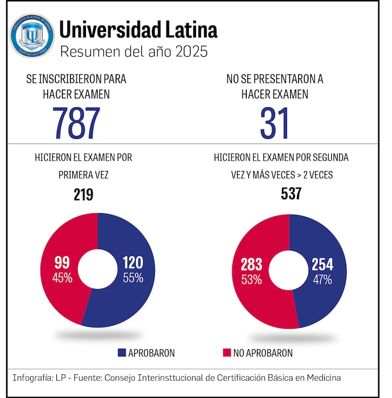 ¿Negocio de la medicina? Colegio Médico propone examen nacional para ingresar a la carrera