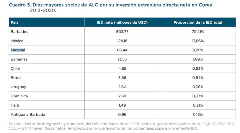 Corea del Sur apunta a fortalecer el comercio y la inversión sostenible con Panamá y la región
