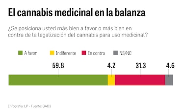 Panameños dan espaldarazo al uso medicinal del cannabis
