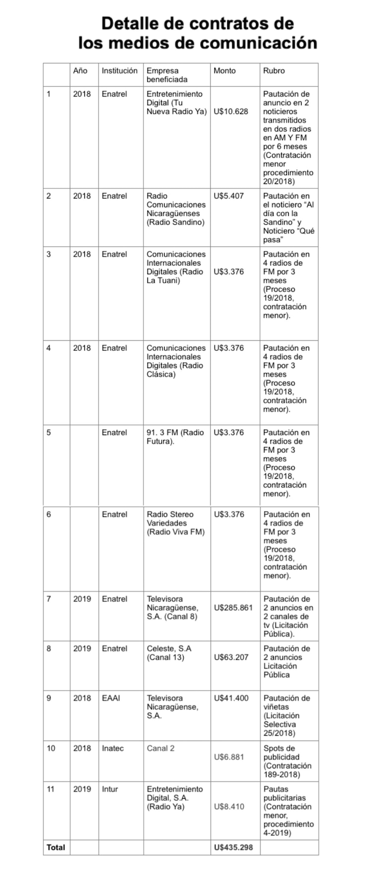 Ortega Murillo S.A., la familia que manda en Nicaragua