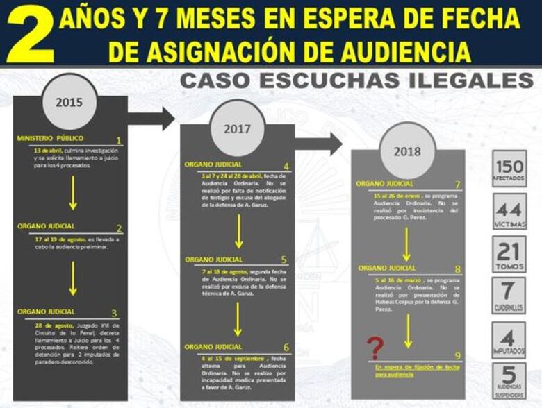 Caso de escuchas ilegales tiene dos años y siete meses esperando audiencia