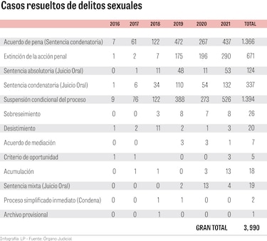 Mayoría de delitos sexuales, sin castigo