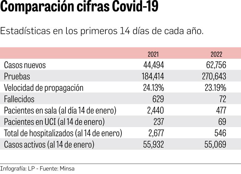 Semana récord de casos en pandemia