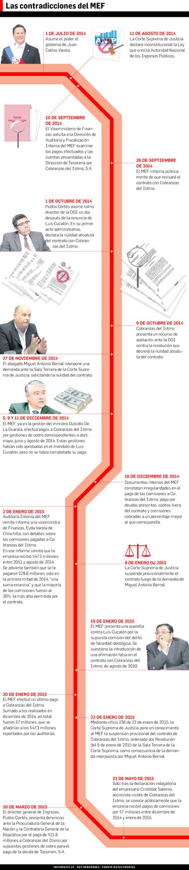 Las contradicciones del MEF