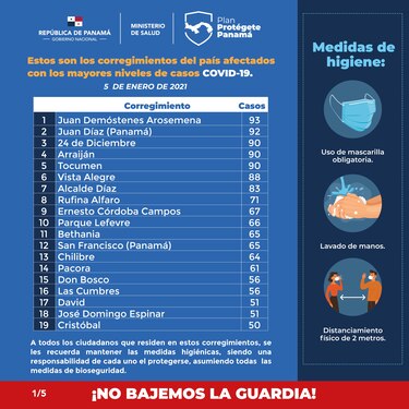 Corregimientos de Panamá y Panamá Oeste siguen encabezando cifras de nuevos casos de la Covid-19