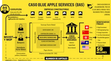 Suárez , Ford y 7 constructoras en investigación de Blue Apple