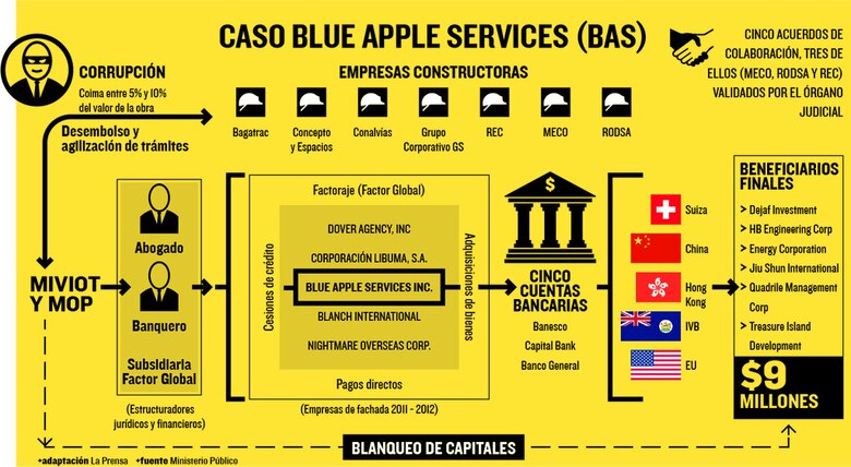 Suárez , Ford y 7 constructoras en investigación de Blue Apple