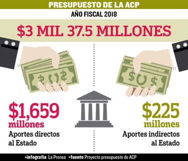 Diputados bajan tono de reclamos a la ACP y pasan presupuesto