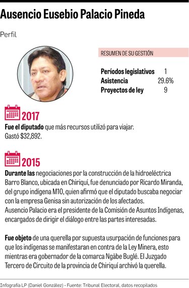 Proyecto de comarca afectaría 60% del PILA