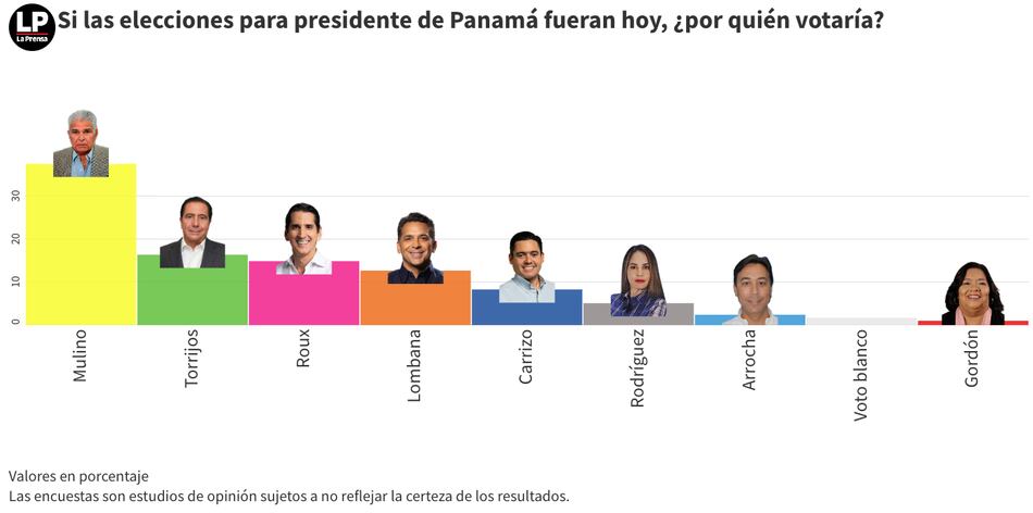 ¿Quieres saber el resultado de la nueva encuesta de La Prensa? Entra aquí