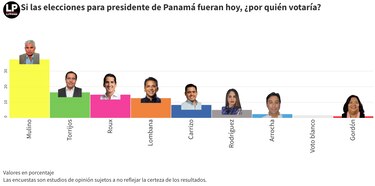 ¿Quieres saber el resultado de la nueva encuesta de La Prensa? Entra aquí