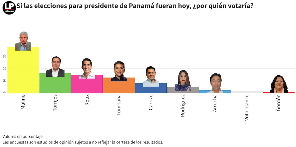 ¿Quieres saber el resultado de la nueva encuesta de La Prensa? Entra aquí