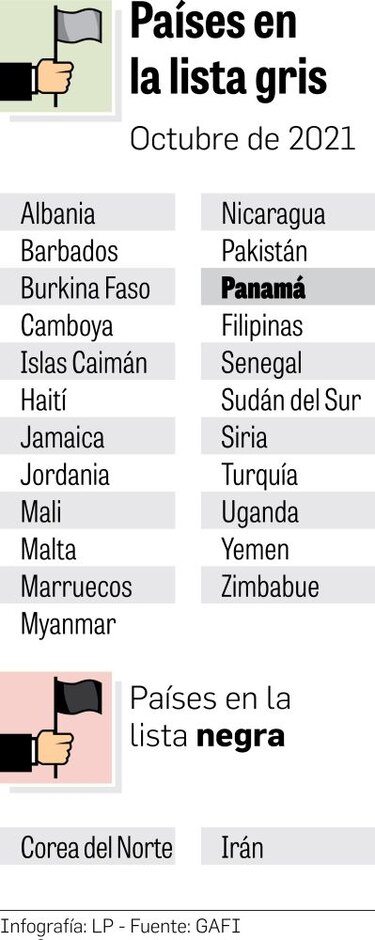 GAFI reclama acción urgente a Panamá y pone fecha límite
