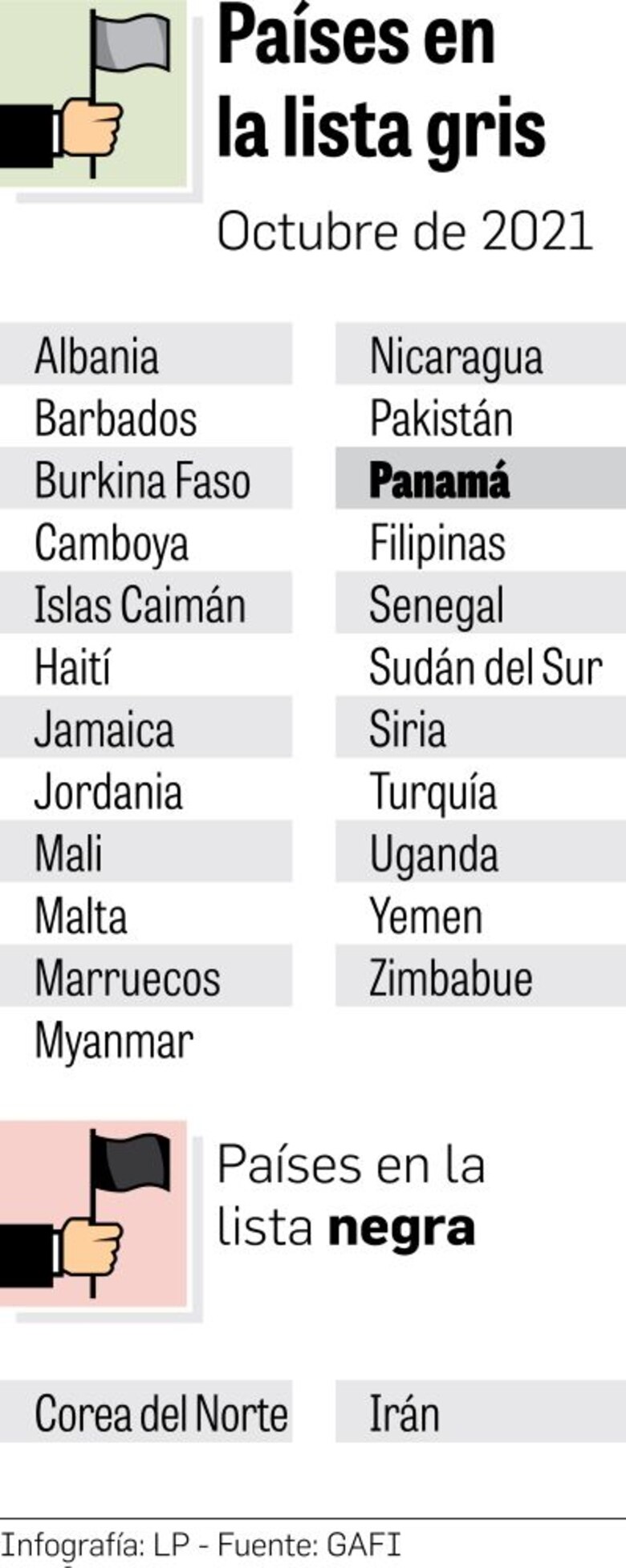 GAFI reclama acción urgente a Panamá y pone fecha límite