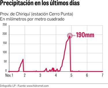 ¿Por qué la lluvia fue letal para Chiriquí?