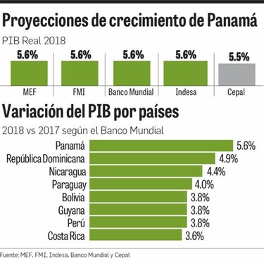 Mejoría global favorece a Panamá